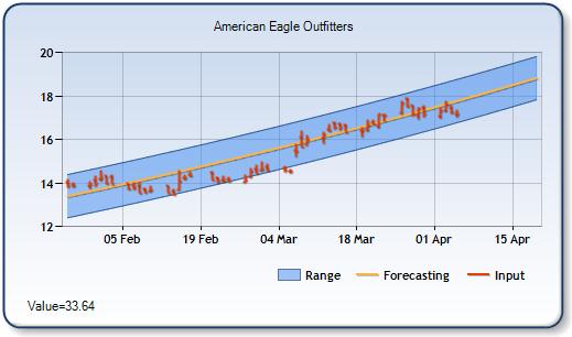 AEO - Forecast Stock Chart