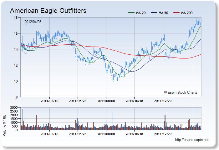 AEO - Stock Chart