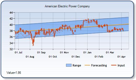 AEP - Forecast Stock Chart