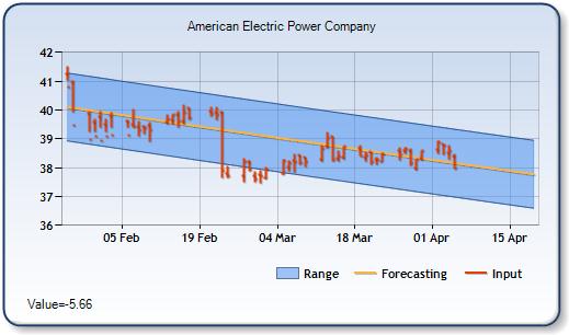 AEP - Forecast Stock Chart