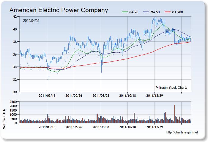 AEP - Stock Chart