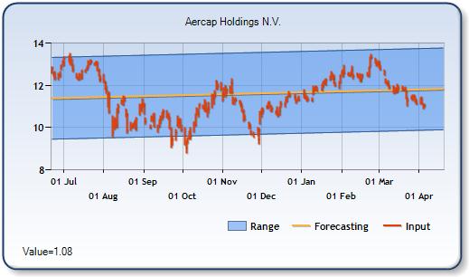 AER - Forecast Stock Chart