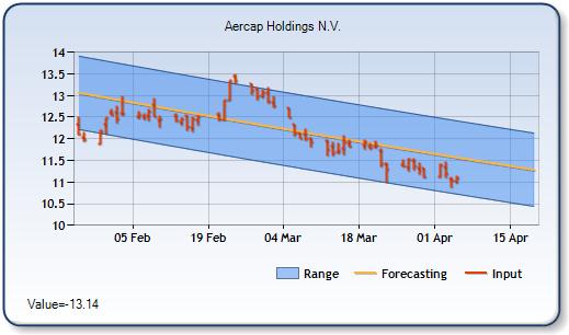 AER - Forecast Stock Chart