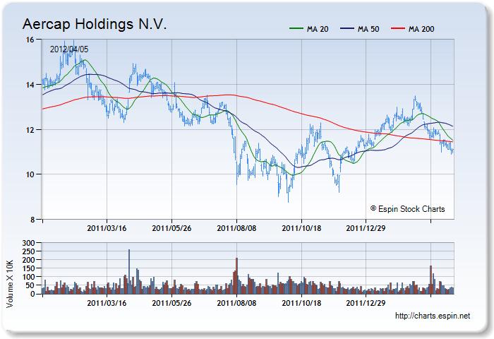 AER - Stock Chart