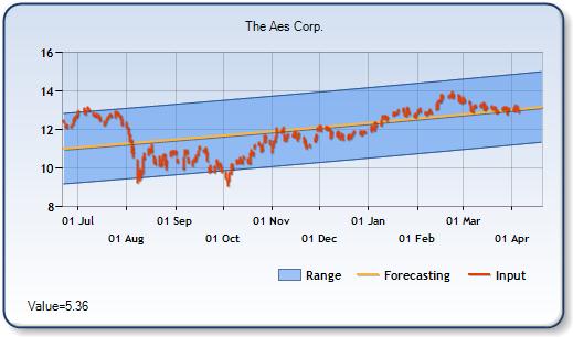 AES - Forecast Stock Chart