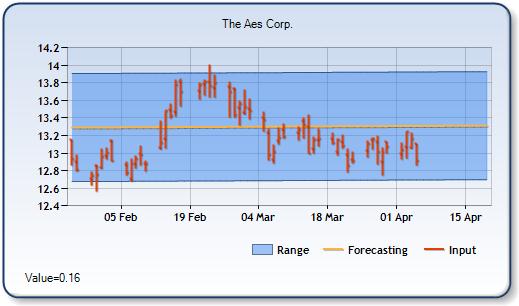 AES - Forecast Stock Chart