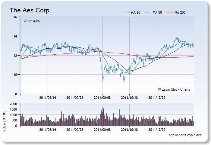 AES - Stock Chart