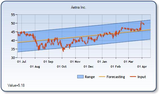 AET - Forecast Stock Chart