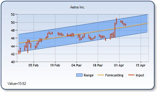 AET - Forecast Stock Chart