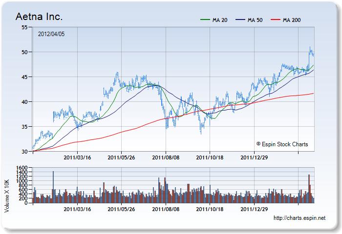 AET - Stock Chart