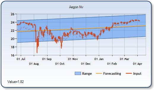 AEV - Forecast Stock Chart