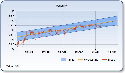 AEV - Forecast Stock Chart