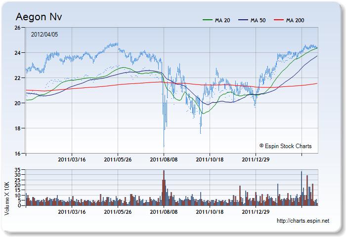 AEV - Stock Chart