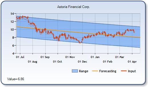 AF - Forecast Stock Chart