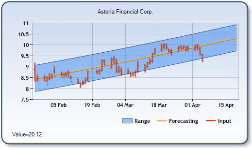 AF - Forecast Stock Chart