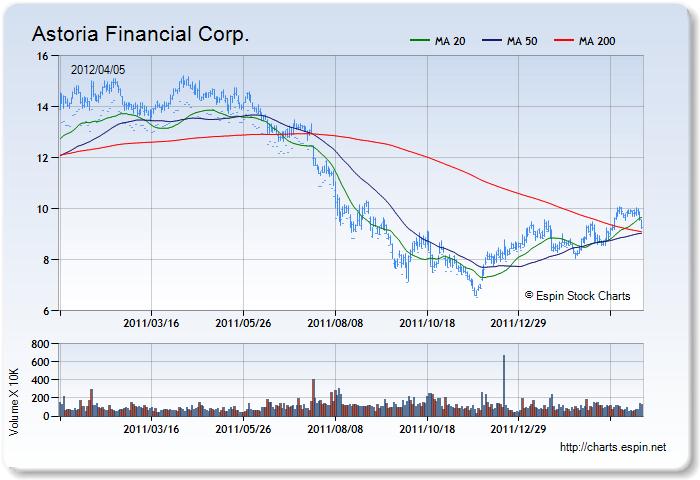 AF - Stock Chart