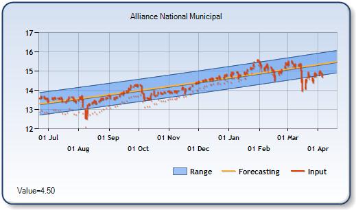 AFB - Forecast Stock Chart