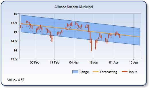 AFB - Forecast Stock Chart