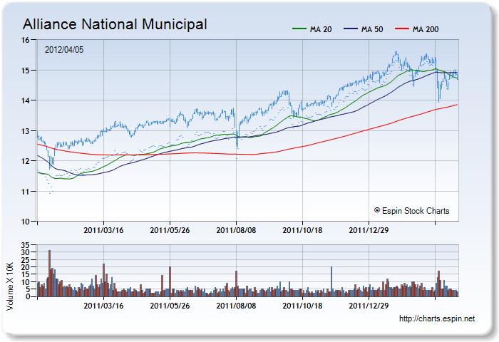 AFB - Stock Chart