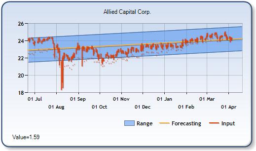 AFC - Forecast Stock Chart