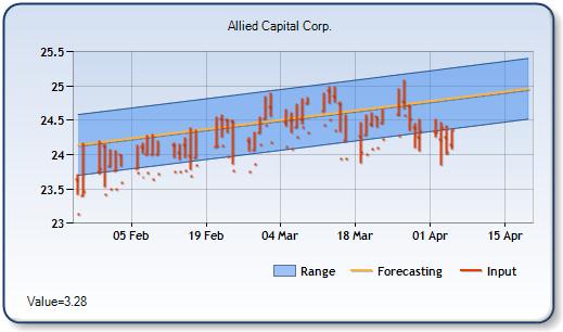 AFC - Forecast Stock Chart