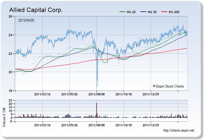 AFC - Stock Chart