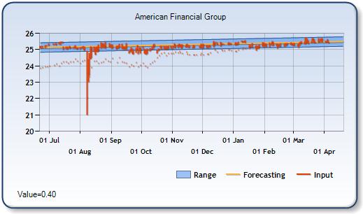 AFE - Forecast Stock Chart