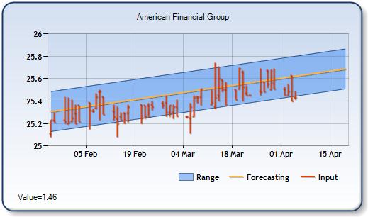 AFE - Forecast Stock Chart