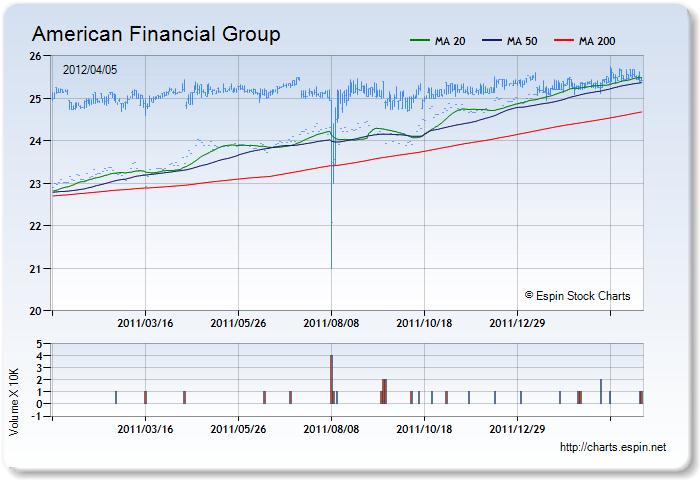 AFE - Stock Chart