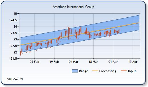 AFF - Forecast Stock Chart