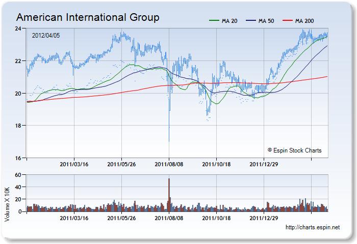 AFF - Stock Chart