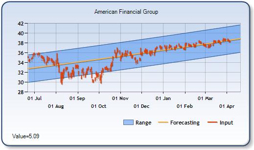 AFG - Forecast Stock Chart