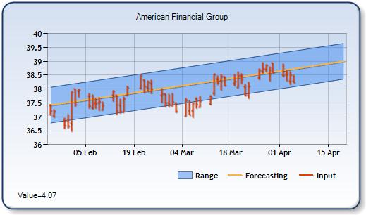 AFG - Forecast Stock Chart