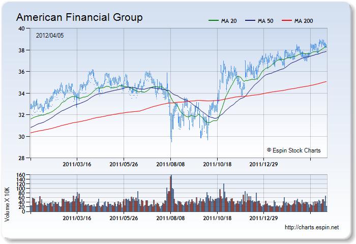 AFG - Stock Chart