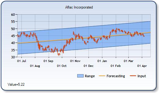 AFL - Forecast Stock Chart