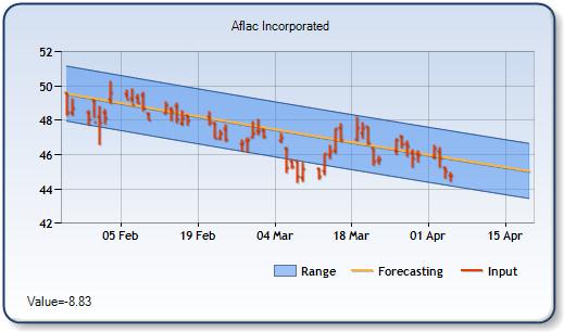 AFL - Forecast Stock Chart