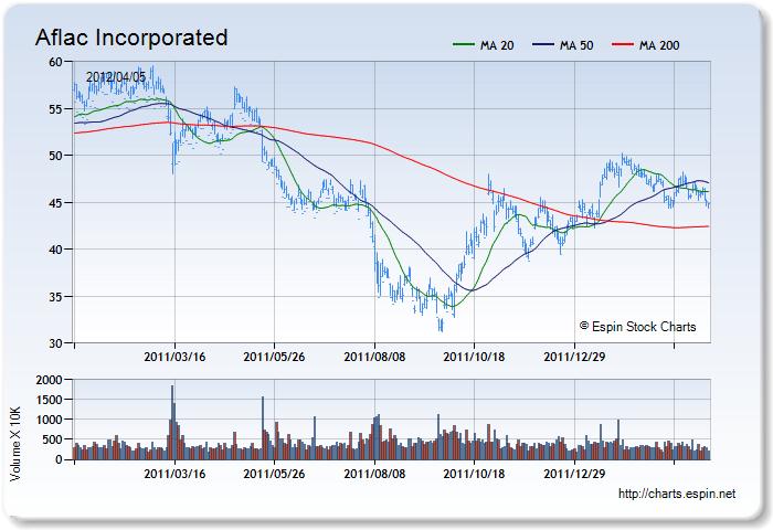 AFL - Stock Chart