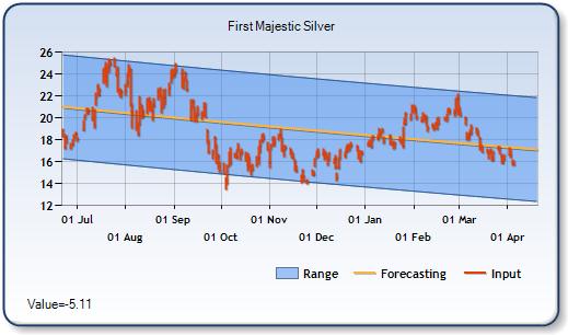 AG - Forecast Stock Chart