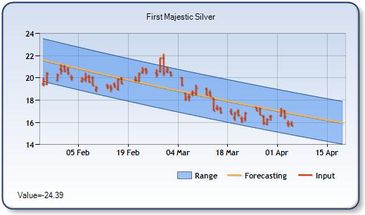 AG - Forecast Stock Chart