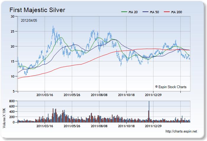 AG - Stock Chart