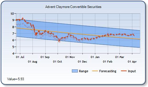 AGC - Forecast Stock Chart