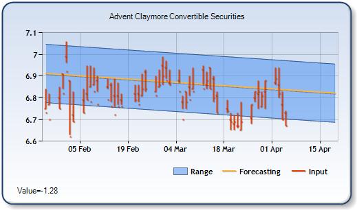 AGC - Forecast Stock Chart