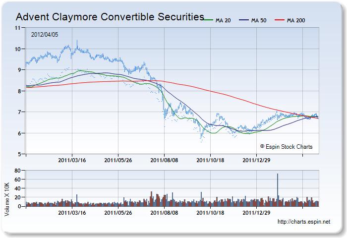 AGC - Stock Chart