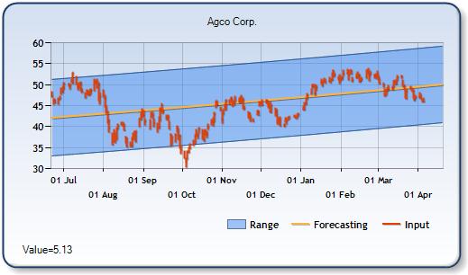 AGCO - Forecast Stock Chart