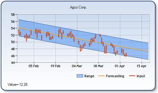 AGCO - Forecast Stock Chart