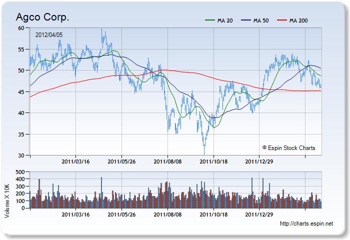 AGCO - Stock Chart