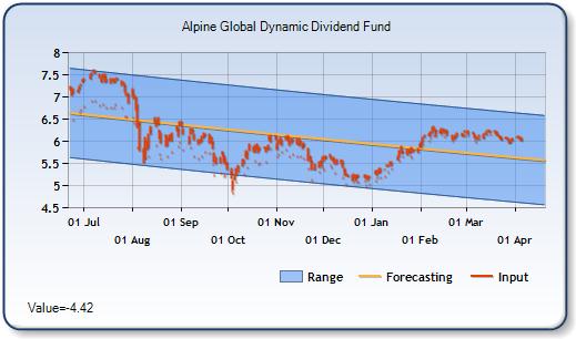 AGD - Forecast Stock Chart