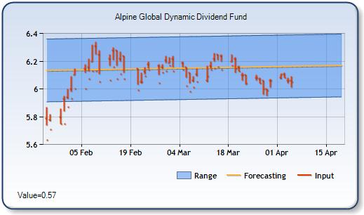 AGD - Forecast Stock Chart