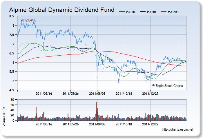 AGD - Stock Chart