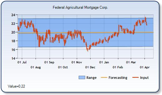 AGM - Forecast Stock Chart